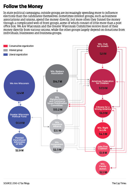 How dark money flows